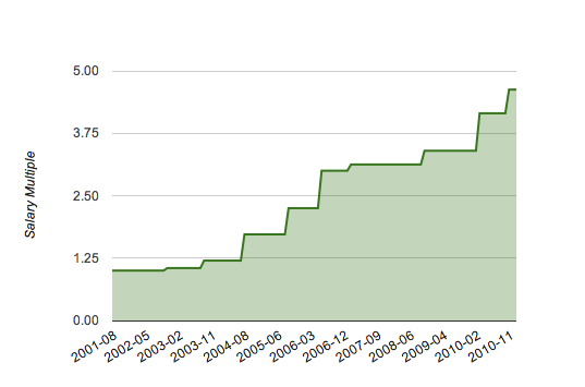 Bar chart of salary over time