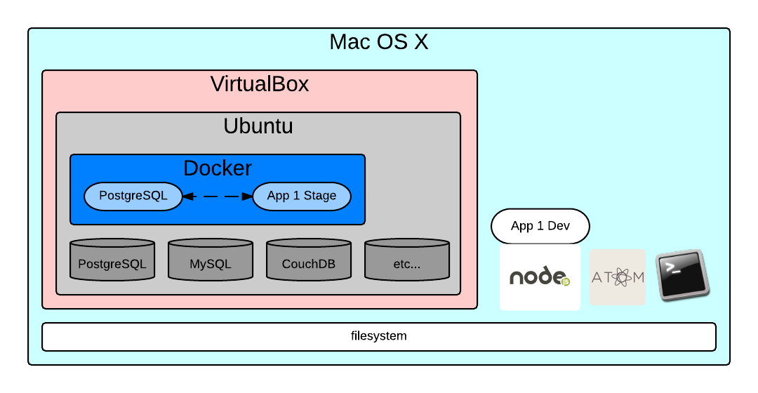 OSX Dev Setup